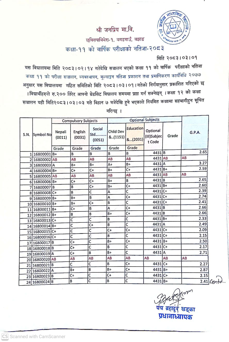 कक्षा-11 को वार्षिक परीक्षाफल 2083
